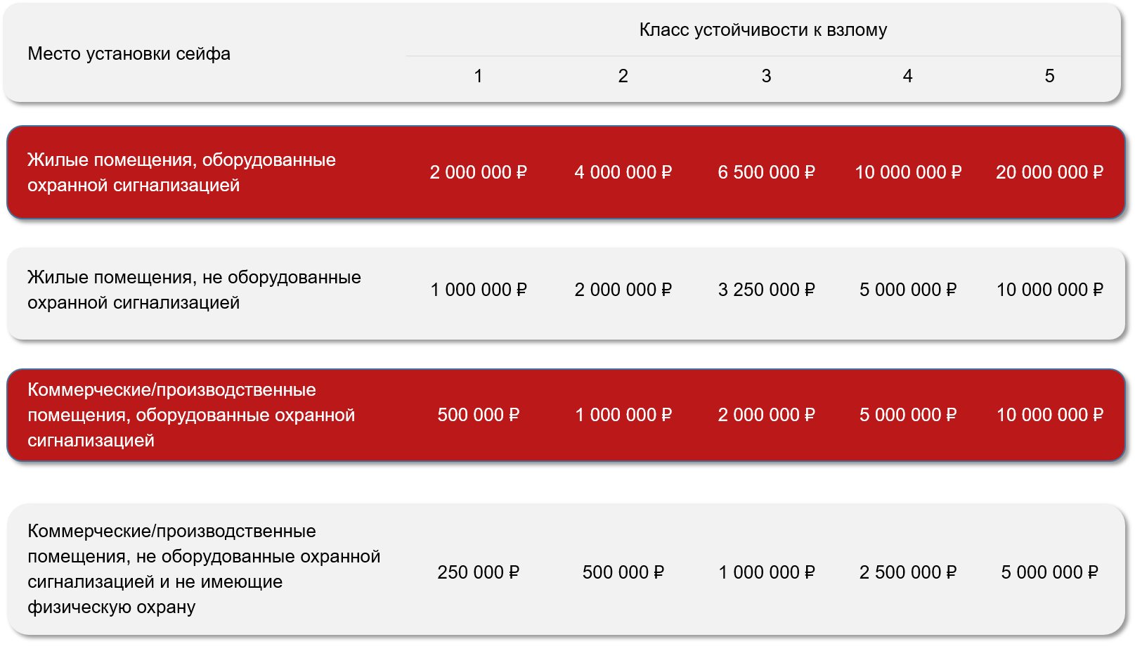 Классы устойчивости замков к взлому. Классы устойчивости к взлому. Классы устойчивости сейфов. Класс устойчивости сейфа к взлому s1. Сейф 1 класса устойчивости.