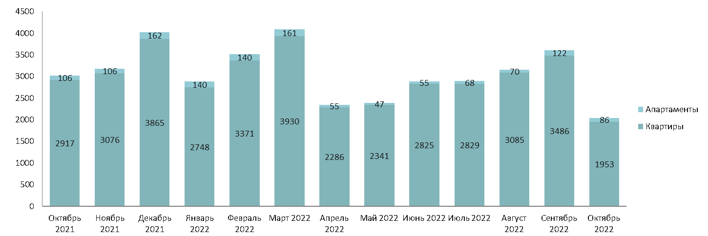 Количество сделок по ДДУ в новостройках массового сегмента по месяцам