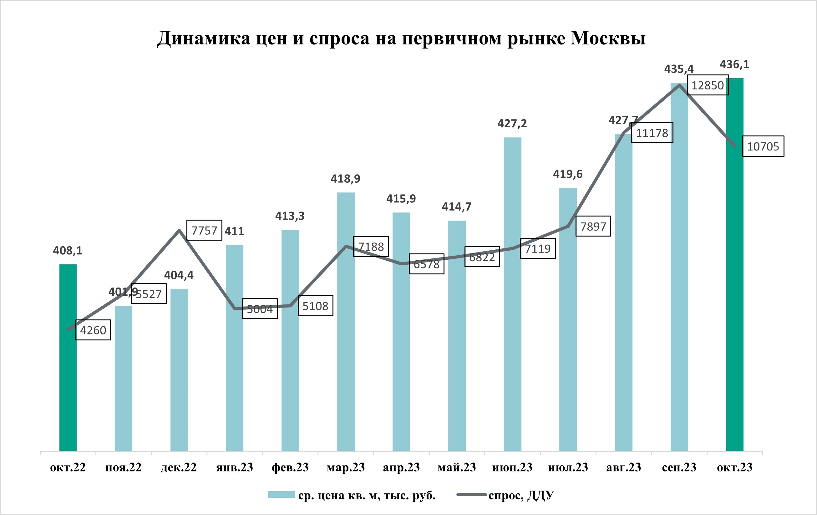 Динамика цен на первичном рынке недвижимости Москвы
