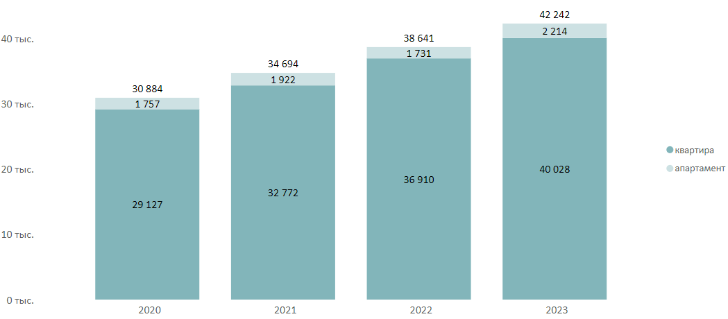 Количество сделок по ДДУ в новостройках массового сегмента по годам, количество лотов