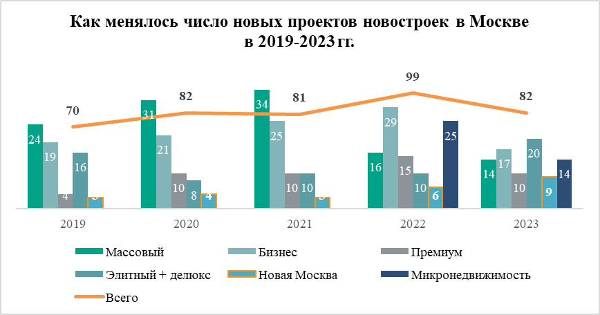 Темпы выхода новых проектов застройки в Москве снизились за год на 17%