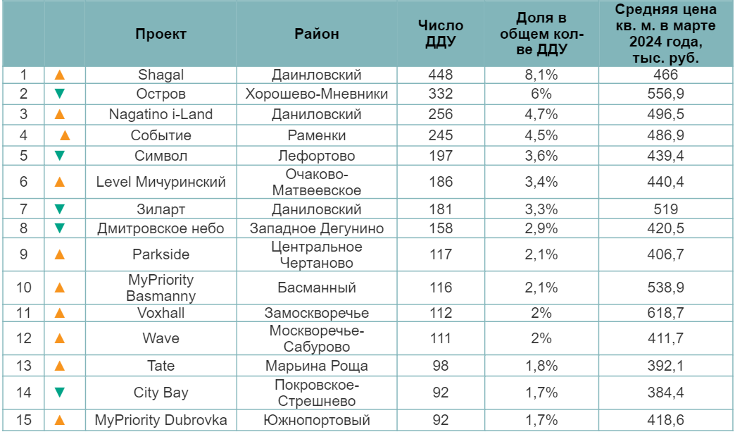 Самые продаваемые новостройки бизнес-класса Москвы в I кв. 2024 г. decornews.ru