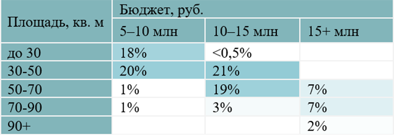 Соотношение предложений на первичном рынке недвижимости Новой Москвы в зависимости от стоимости и площади Decornews.ru