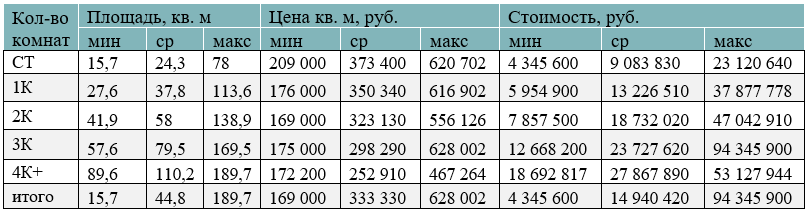 Стоимость предложений массового сегмента в зависимости от типологии Decornews.ru