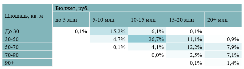 Соотношение предложений на первичном рынке недвижимости массового сегмента в зависимости от стоимости и площади Decornews.ru