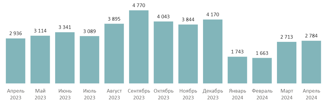 Количество сделок по ДДУ на первичном рынке массового сегмента по месяцам, шт.  Decornews.ru