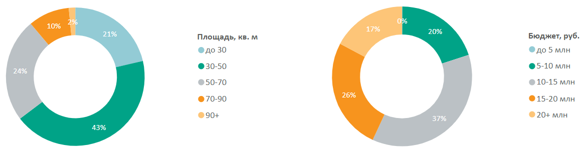 Распределение предложений на первичном рынке недвижимости массового сегмента по площадям и бюджетам Decornews.ru