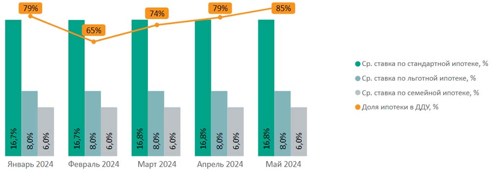 Доля ипотеки в сделках по ДДУ на первичном рынке недвижимости массового сегмента по месяцам в зависимости Decornews.ru