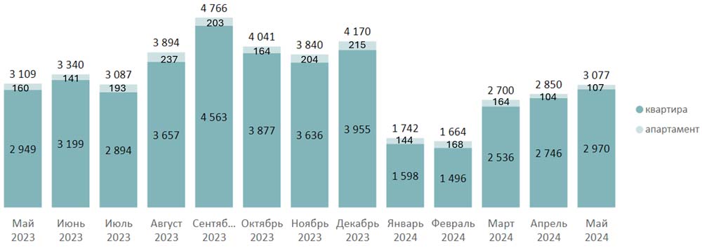 Количество сделок по ДДУ на первичном рынке массового сегмента по месяцам Decornews.ru