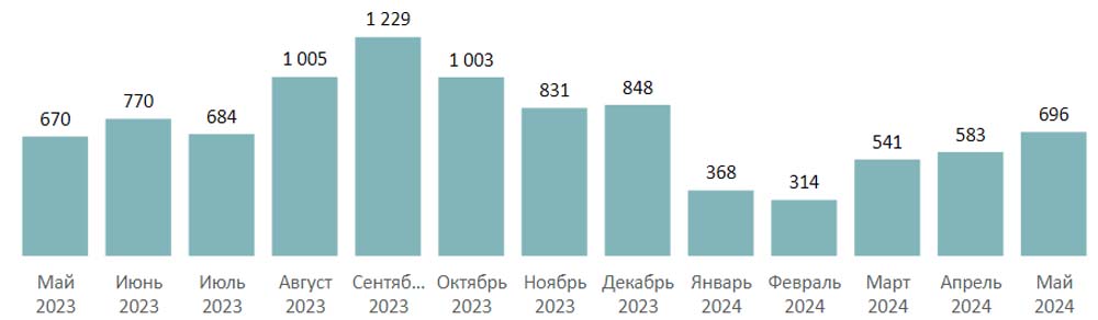 Количество сделок по ДДУ с квартирами менее 28 кв. м на первичном рынке массового сегмента по месяцам Decornews.ru