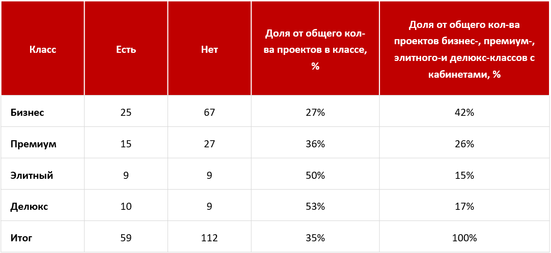 Распределение проектов с кабинетами по классам Decornews.ru