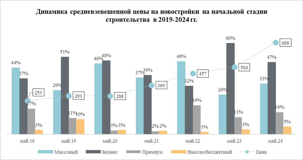 Сколько стоят новостройки Москвы на начальной стадии строительства Decornews.ru