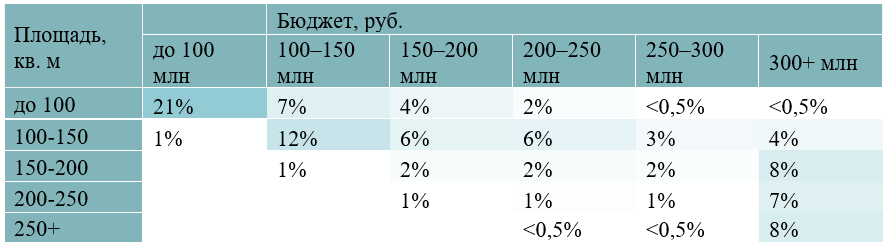 Соотношение предложений на первичном рынке недвижимости высокобюджетного сегмента в зависимости от стоимости и площади Decornews.ru