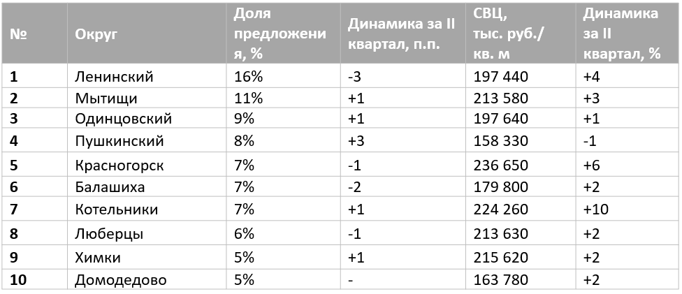 Топ-10 округов Московской области с максимальной долей предложения (в шт.) и средневзвешенная цена (СВЦ) по округам, руб. Decornews.ru