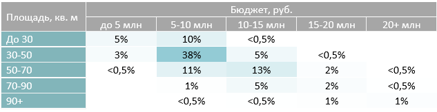 Соотношение предложений на первичном рынке недвижимости Московской области в зависимости от стоимости и площади Decornews.ru