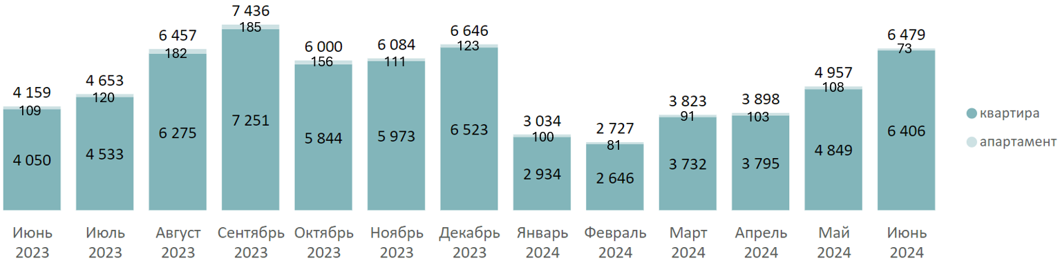 Количество сделок по ДДУ на первичном рынке Московской области по месяцам Decornews.ru