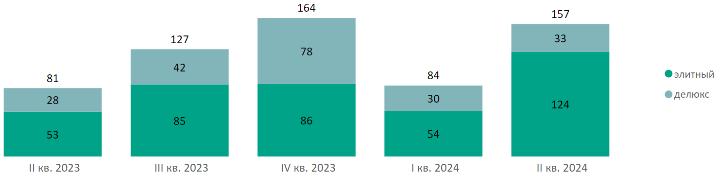 Количество сделок по ДДУ на первичном рынке недвижимости высокобюджетного сегмента по кварталам, шт.  Decornews.ru