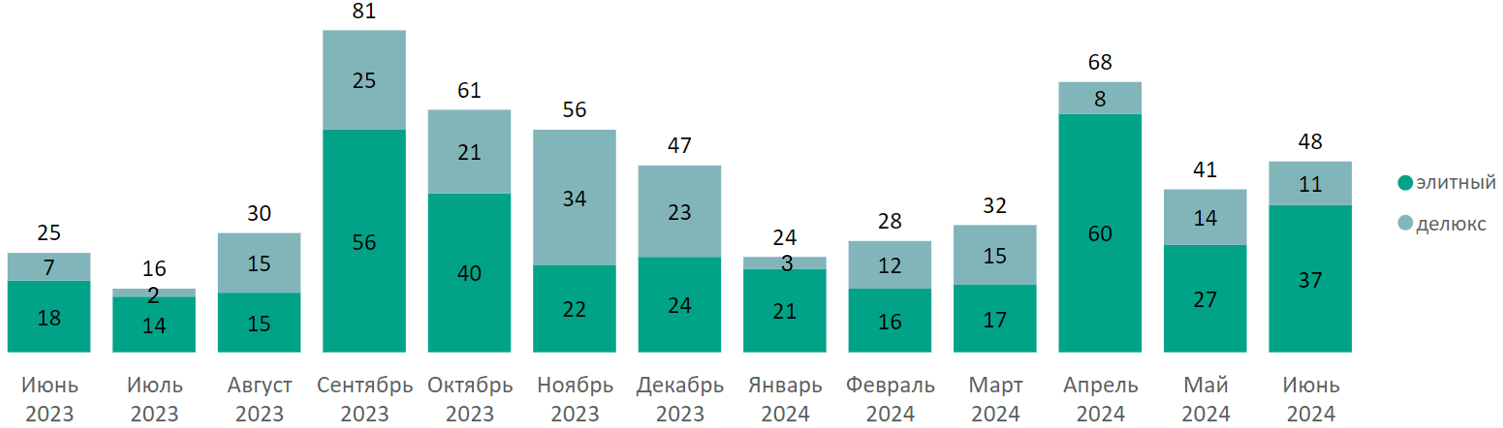 Количество сделок по ДДУ на первичном рынке недвижимости высокобюджетного сегмента по месяцам, шт. Decornews.ru