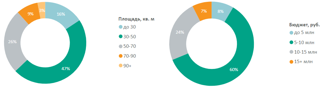 Распределение предложений на первичном рынке недвижимости Московской области по площадям и бюджетам, количество лотов Decornews.ru