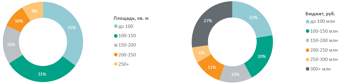 Распределение предложений на первичном рынке недвижимости высокобюджетного сегмента по площадям и бюджетам Decornews.ru