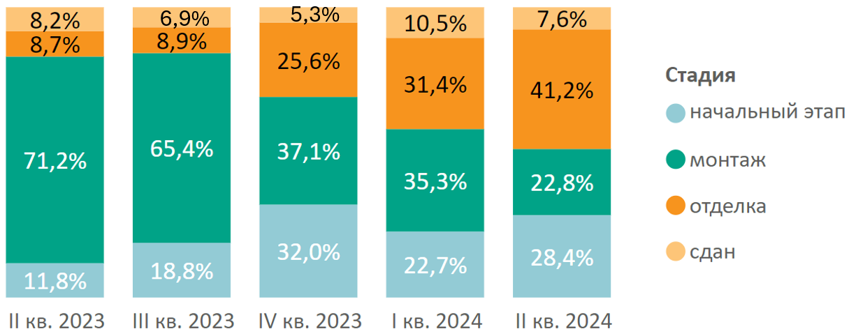 Структура предложения на первичном рынке высокобюджетного сегмента по стадии строительной готовности, количество лотов Decornews.ru