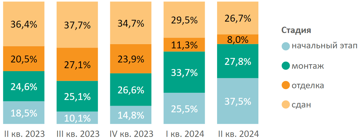 Структура предложения на первичном рынке высокобюджетного сегмента по стадии строительной готовности, количество лотов Decornews.ru