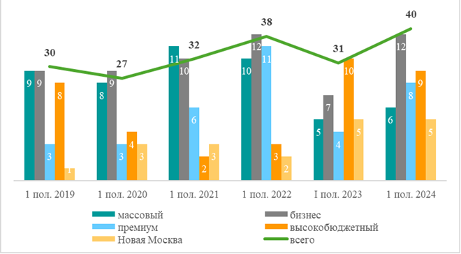 Старт новостроек в Москве в I полугодии 2024 года ускорился на 29% Decornews.ru