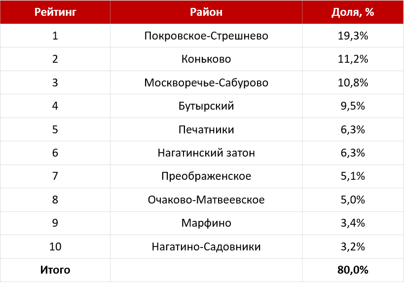 ТОП-10 районов по предложению жилья, в которых появился бизнес-класс Decornews.ru