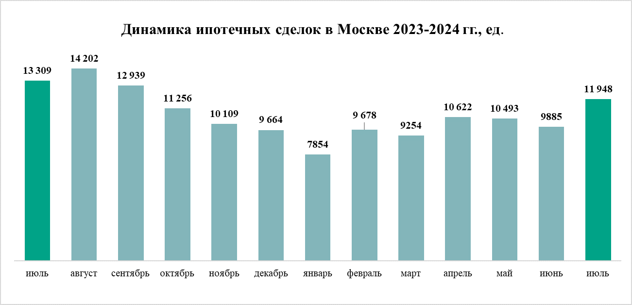 Динамика ипотечных сделок Москвы Decornews.ru