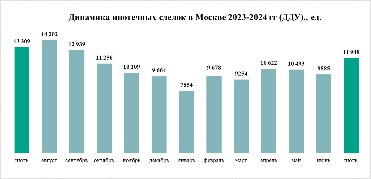 Динамика ипотечных сделок Москвы ДДУ Decornews.ru