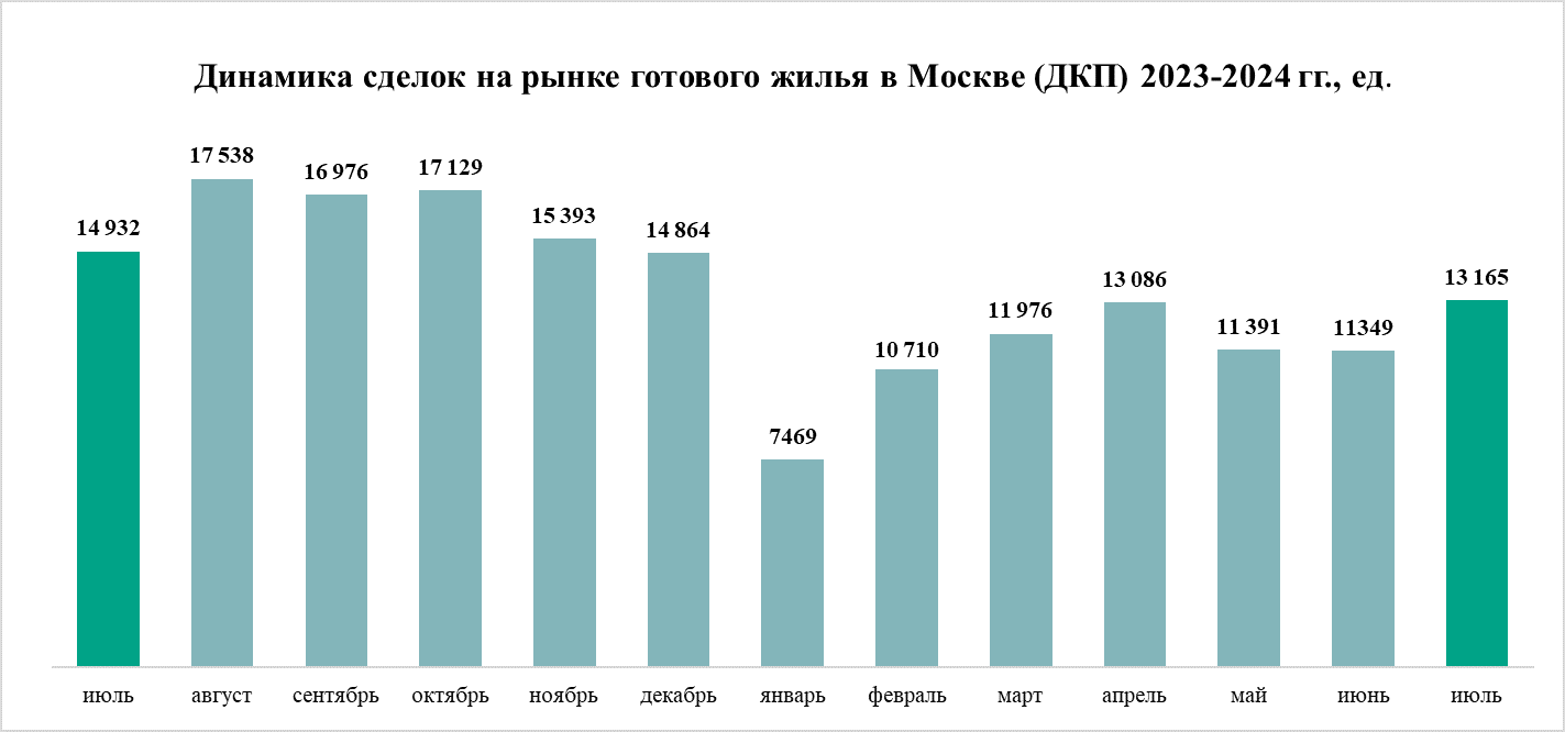 Динамика сделок на рынке готового жилья в Москве ДКП Decornews.ru