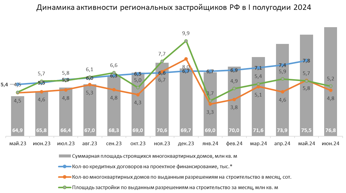 Обзор активности региональных застройщиков РФ за I полугодие 2024 года Decornews.ru