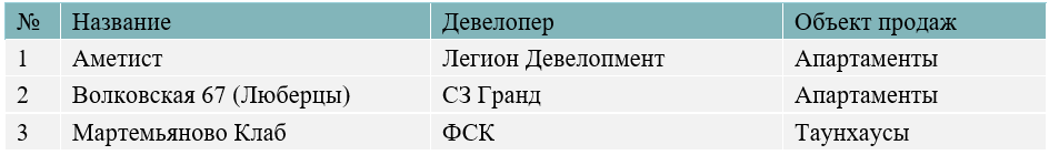 Новые проекты на первичном рынке недвижимости Московской области в августе 2024 г. Decornews.ru