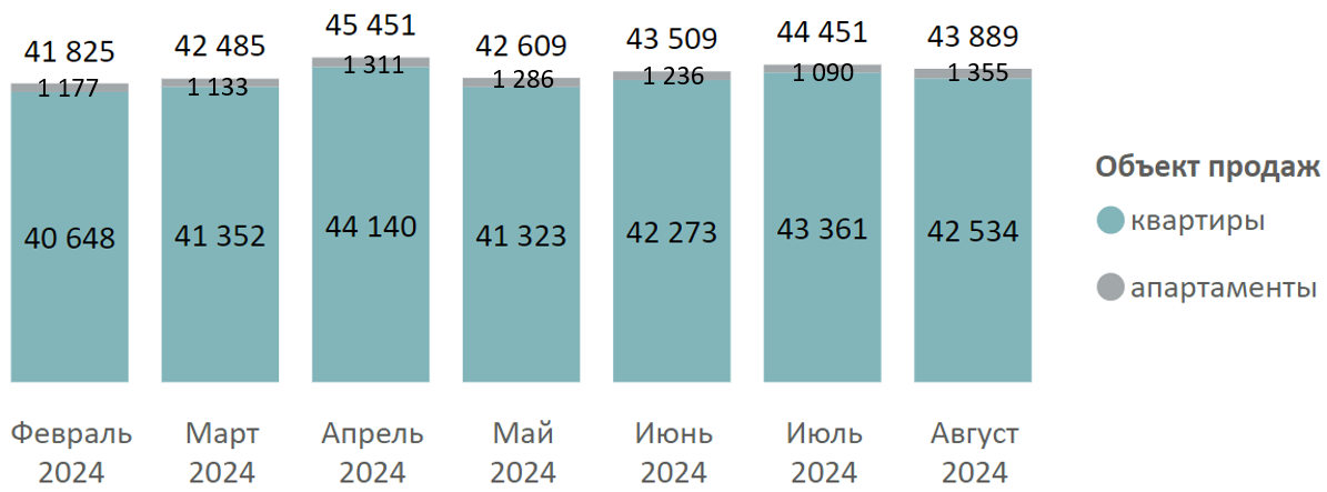 Динамика объема предложения на первичном рынке Московской области по месяцам Decornews.ru