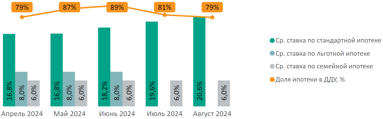 Доля ипотеки в сделках по ДДУ на первичном рынке недвижимости Московской области  Decornews.ru