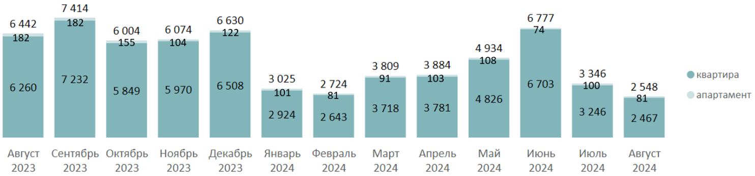 Количество сделок по ДДУ на первичном рынке Московской области по месяцам, Decornews.ru