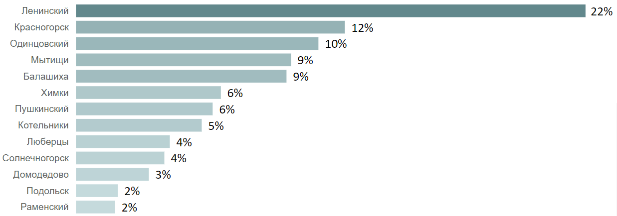 Округа с наибольшей долей сделок по ДДУ на первичном рынке недвижимости Московской области по округам Decornews.ru
