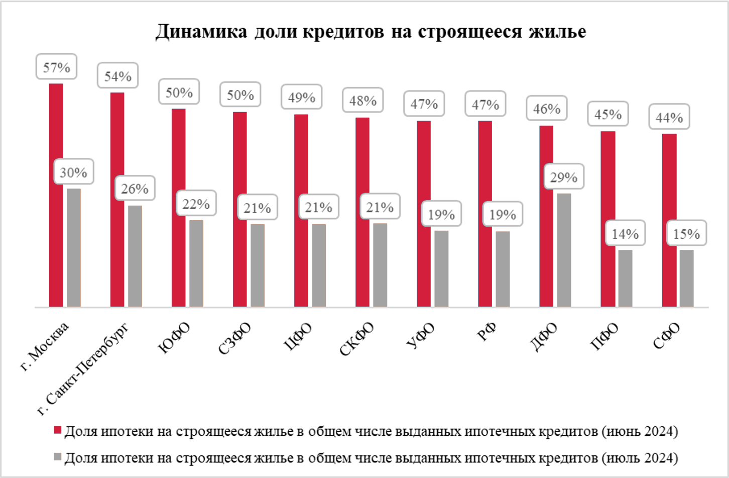 После отмены льготной ипотеки в РФ резко упала доля кредитов на строящееся жилье Decornews.ru