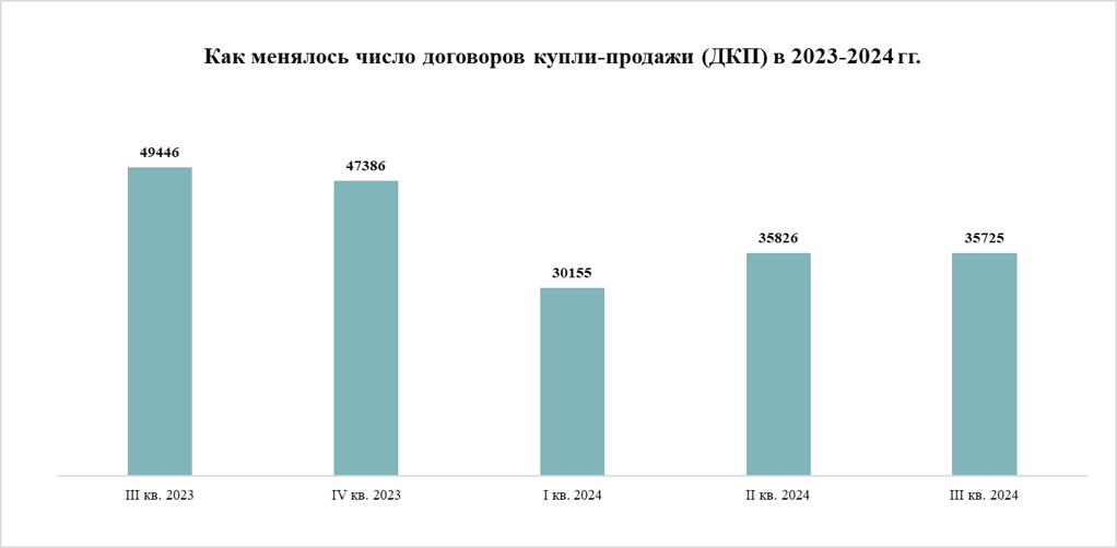 Как менялось число договоров купли-продажи на рынке недвижимости Decornews.ru