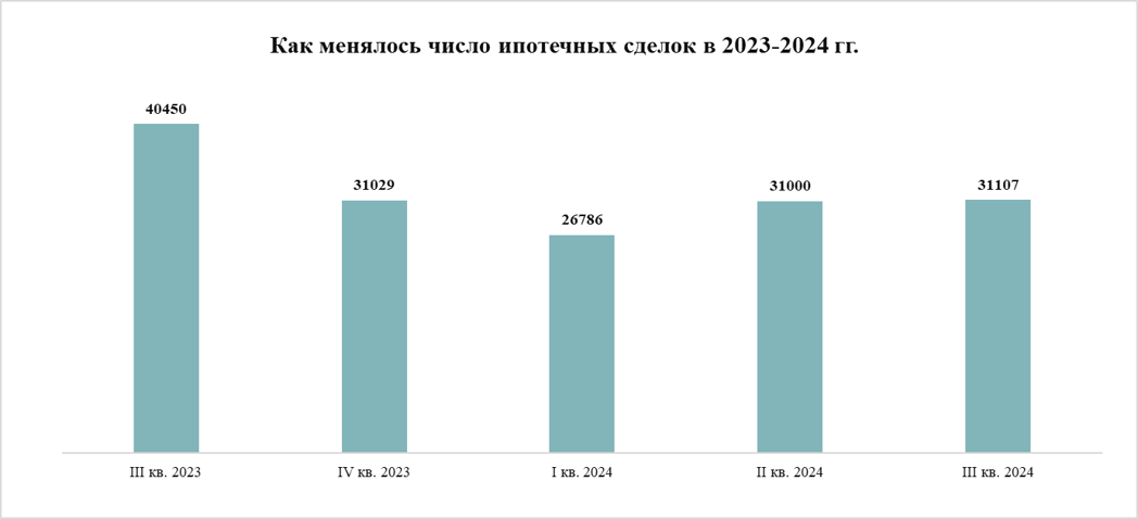 Как менялось число ипотечных сделок. Рынок недвижимости Decornews.ru