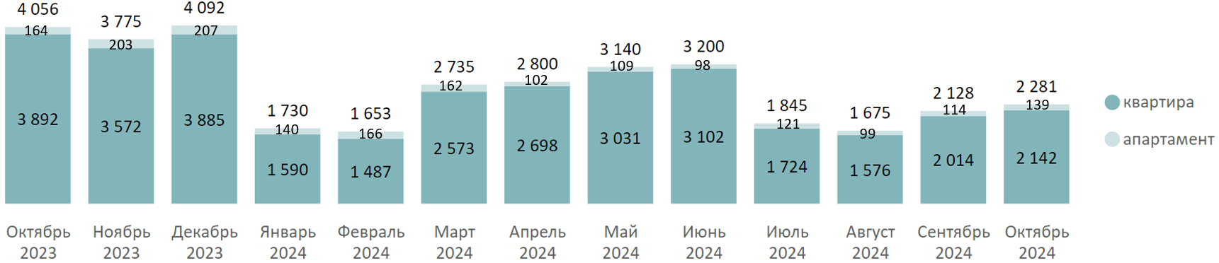 Итоги октября на первичном рынке массового сегмента Москвы Недвижимость Decornews.ru