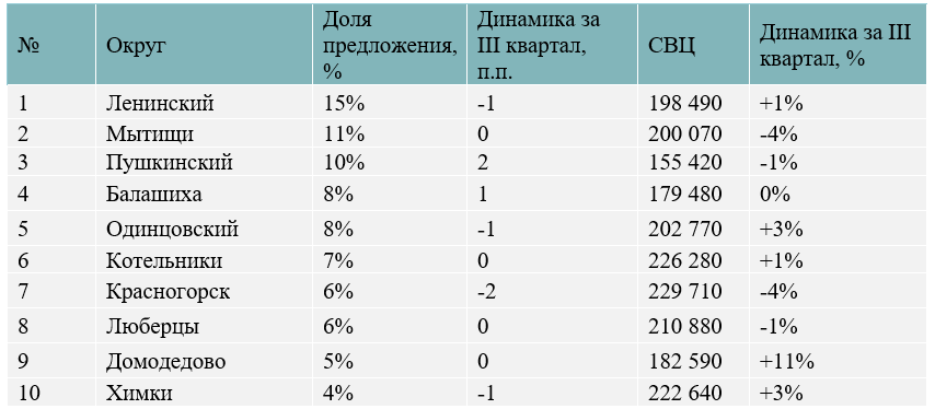 Топ-10 округов Московской области с максимальной долей предложения (в шт.) и средневзвешенная цена (СВЦ) по округам, руб.  Decornews.ru