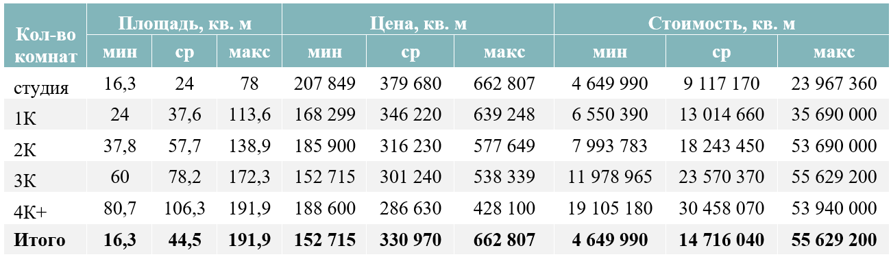 Итоги октября на первичном рынке массового сегмента Москвы Недвижимость Decornews.ru