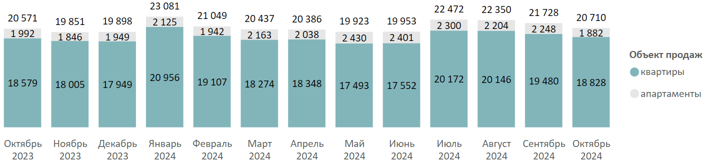 Итоги октября на первичном рынке массового сегмента Москвы Недвижимость Decornews.ru