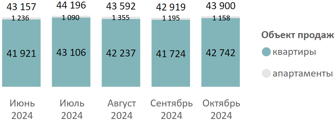 Итоги октября на первичном рынке недвижимости Московской области Decornews.ru