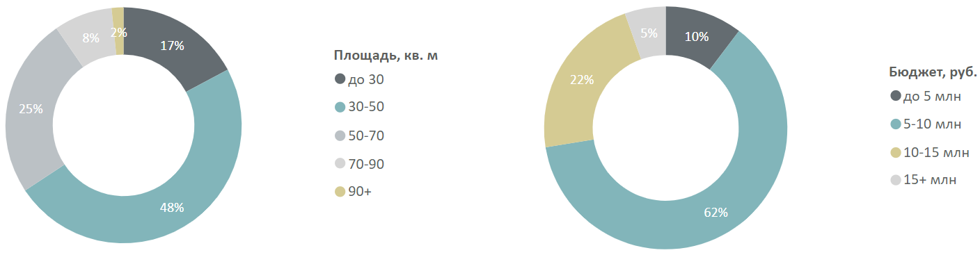 Распределение предложений на первичном рынке недвижимости Московской области по площадям и бюджетам, количество лотов Decornews.ru