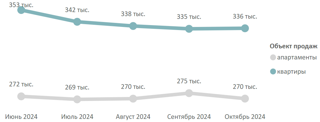 Итоги октября на первичном рынке массового сегмента Москвы Недвижимость Decornews.ru