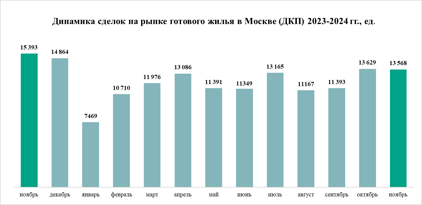 Период стабилизации – итоги ноября на рынке жилья Москвы Decornews.ru Рынок недвижимости