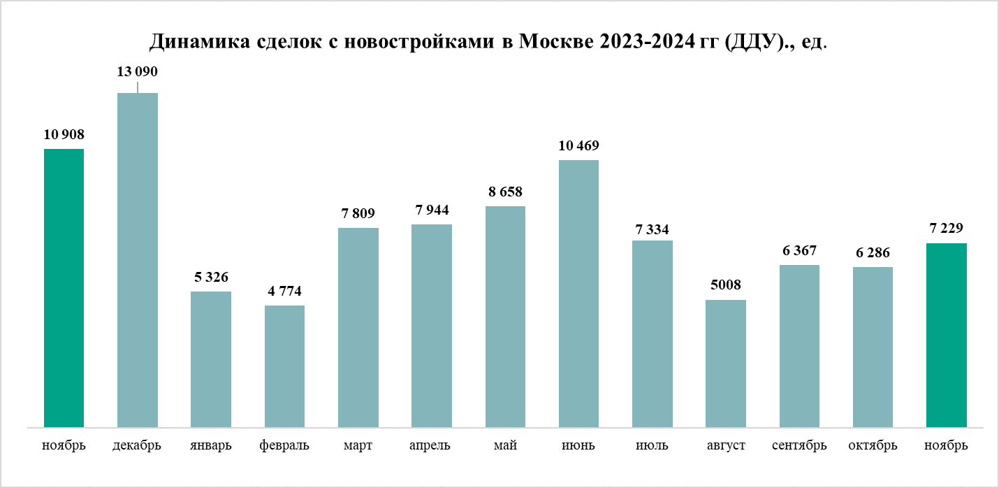 Период стабилизации – итоги ноября на рынке жилья Москвы Decornews.ru Рынок недвижимости