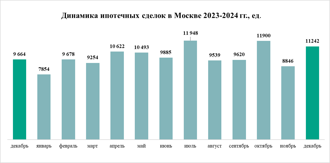 Динамика ипотечных сделок в Москве DECORNEWS.ru